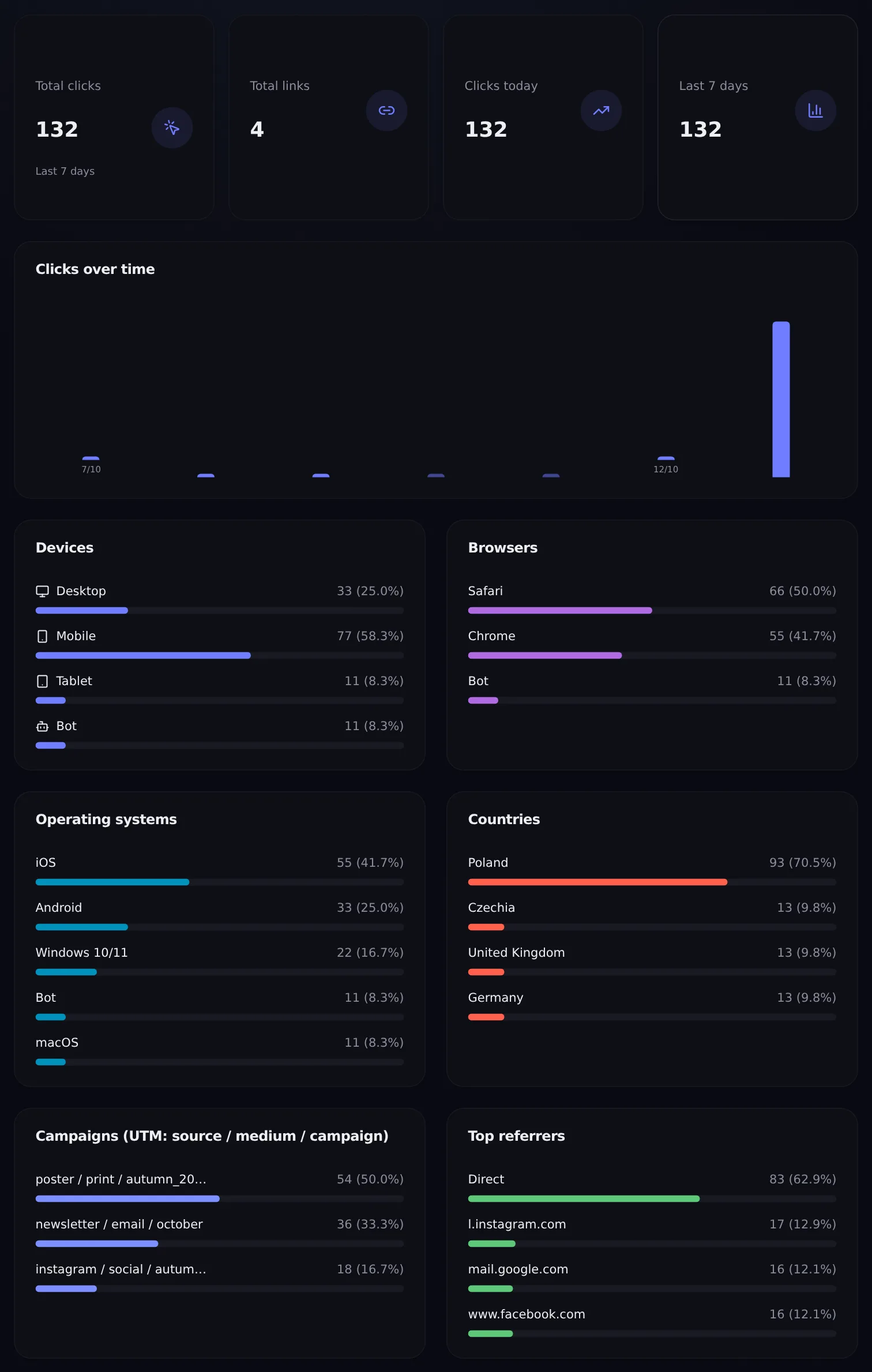 The Analytics view in the DVN Links dashboard